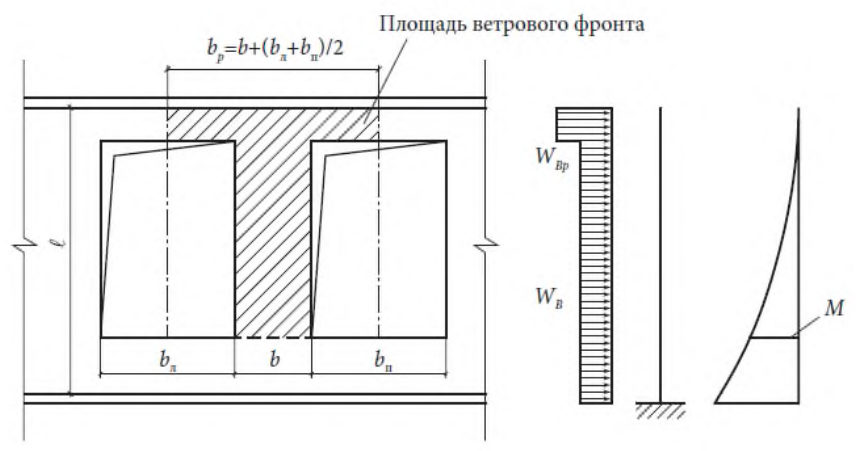 Рисунок 32 из оригинального издания СП 434.1325800.2018