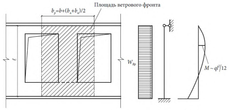 Рисунок 33 из оригинального издания СП 434.1325800.2018