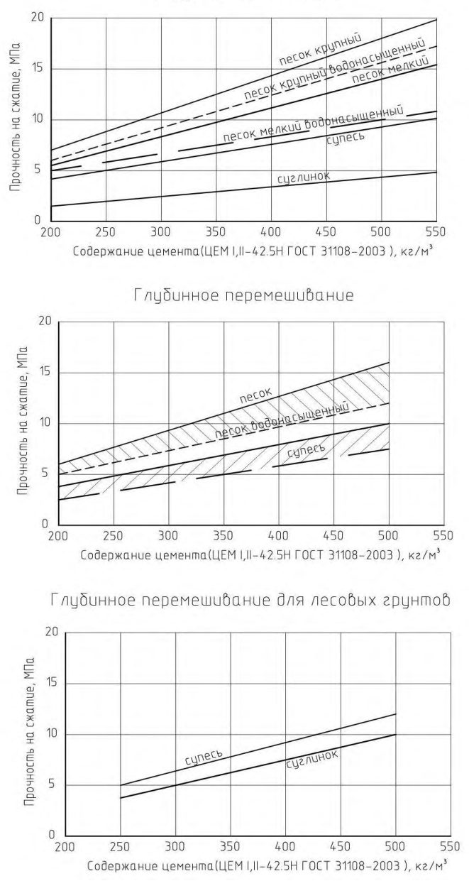 Рисунок 12 из оригинального издания СП 45.13330.2017