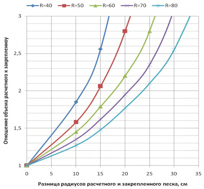 Рисунок 9 из оригинального издания СП 45.13330.2017