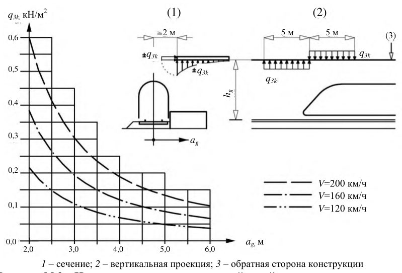 Рисунок 28 из оригинального издания СП 453.1325800.2019