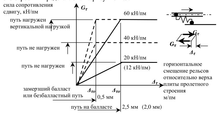 Рисунок 32 из оригинального издания СП 453.1325800.2019