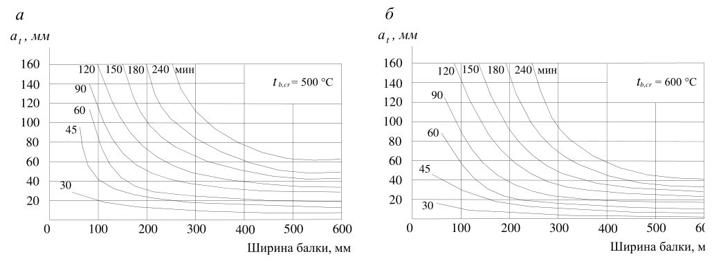 Рисунок 3 из оригинального издания СП 468.1325800.2019