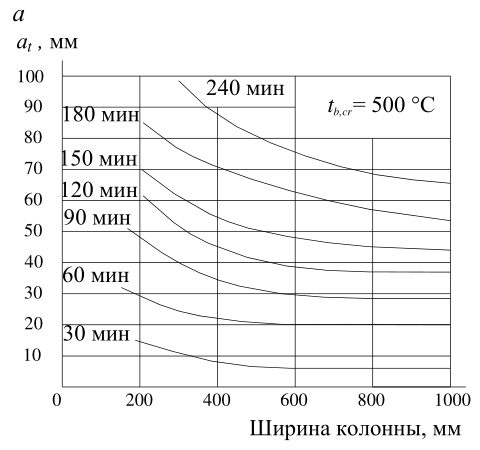 Рисунок 4 из оригинального издания СП 468.1325800.2019