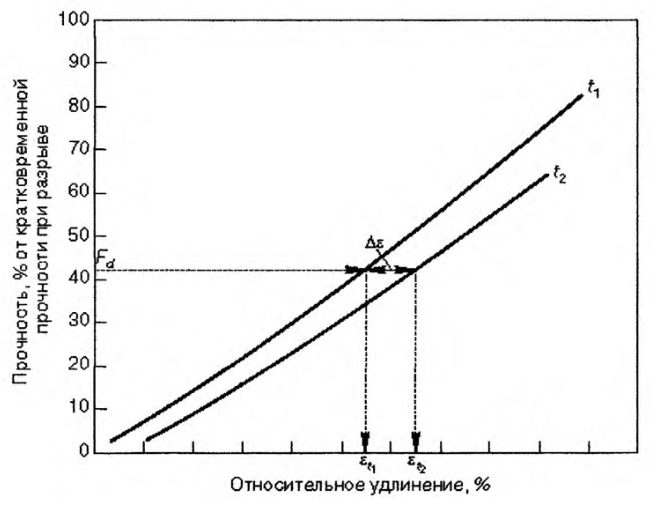 Рисунок 37 из оригинального издания СП 472.1325800.2019