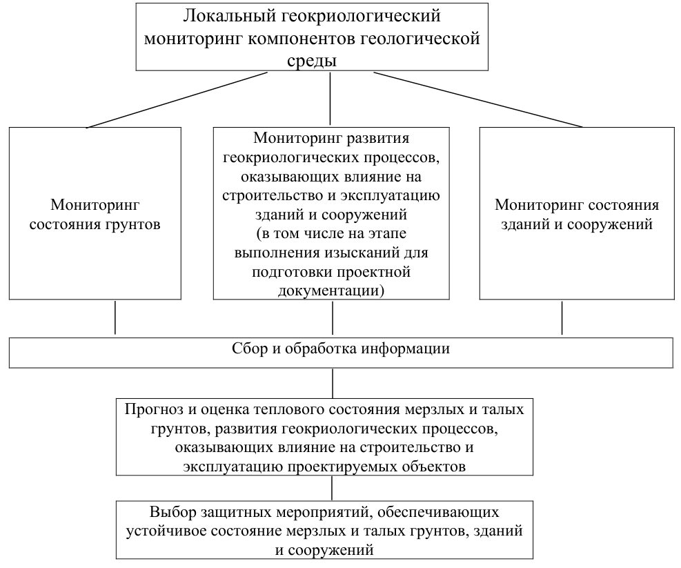 Рисунок 2 из оригинального издания СП 493.1325800.2020