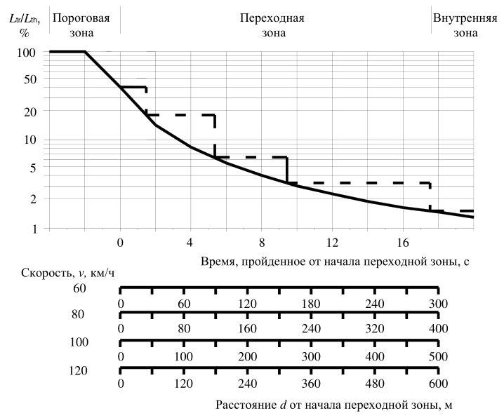 Рисунок 11 из оригинального издания СП 52.13330.2016
