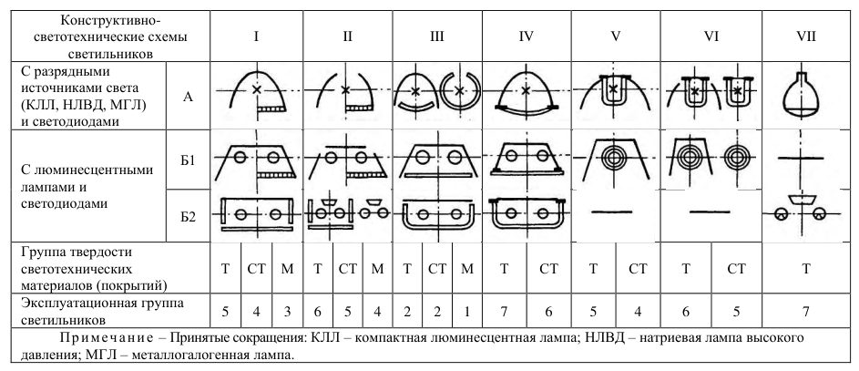 Рисунок 8 из оригинального издания СП 52.13330.2016