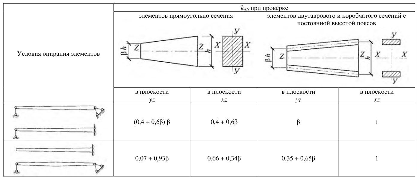 Рисунок 32 из оригинального издания СП 64.13330.2017