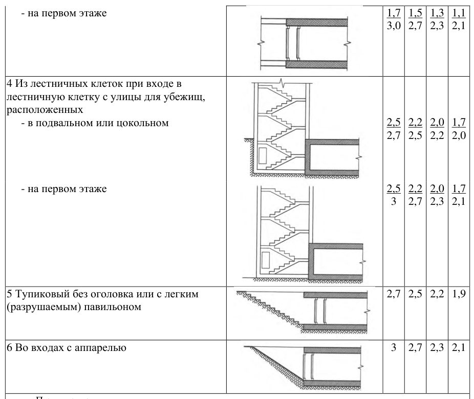 Рисунок 9 из оригинального издания СП 88.13330.2014